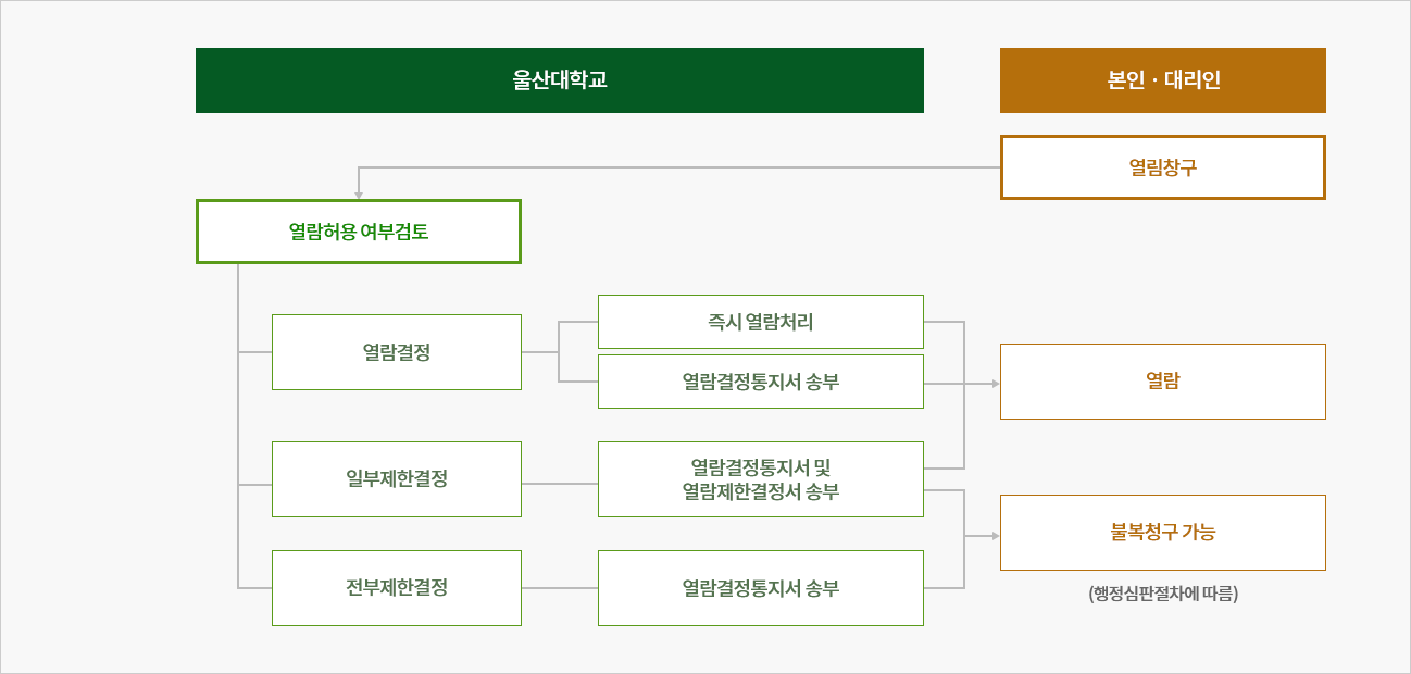 울산대학교 개인정보의 열람청구 및 처리절차에 대한 이미지로 자세한 내용은 아래 참조
