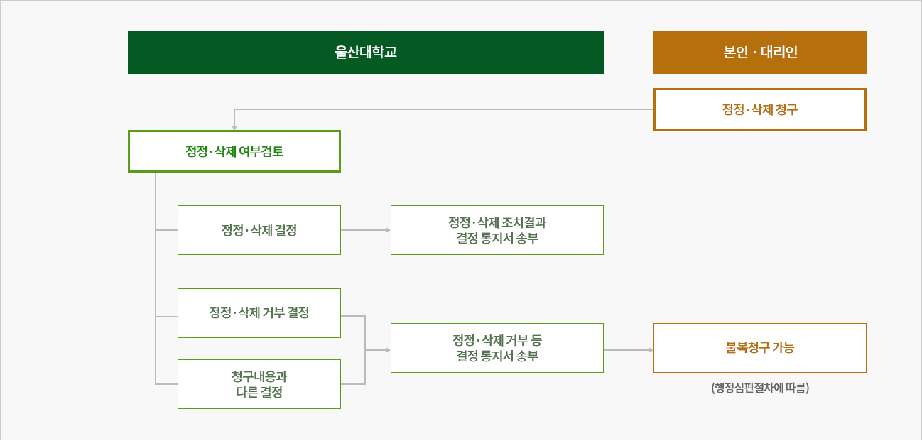 울산대학교 개인정보의 정정·삭제 청구 및 처리절차에 관한 이미지로 자세한 내용은 아래 참조